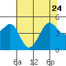 Tide chart for San Francisco, California on 2023/06/24