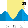 Tide chart for San Francisco, California on 2023/06/25
