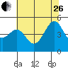 Tide chart for San Francisco, California on 2023/06/26