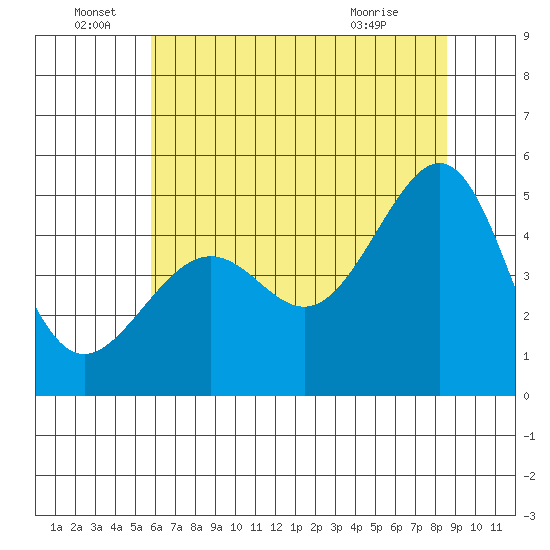 Tide Chart for 2023/06/28