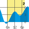 Tide chart for San Francisco, California on 2023/06/2