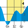 Tide chart for San Francisco, California on 2023/06/4