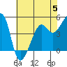 Tide chart for San Francisco, California on 2023/06/5