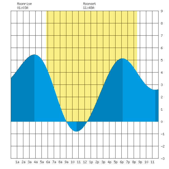 Tide Chart for 2023/06/9