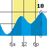 Tide chart for San Francisco, California on 2023/09/10