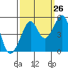 Tide chart for San Francisco, California on 2023/09/26