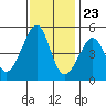 Tide chart for San Francisco, California on 2023/11/23