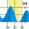 Tide chart for San Francisco, California on 2023/11/24