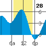 Tide chart for San Francisco, California on 2023/11/28