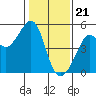 Tide chart for San Francisco, California on 2024/01/21