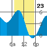 Tide chart for San Francisco, California on 2024/01/23