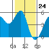 Tide chart for San Francisco, California on 2024/01/24