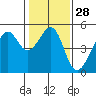 Tide chart for San Francisco, California on 2024/01/28