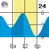 Tide chart for San Francisco, California on 2024/02/24