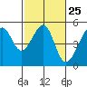 Tide chart for San Francisco, California on 2024/02/25