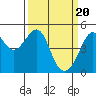 Tide chart for San Francisco, California on 2024/03/20