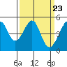 Tide chart for San Francisco, California on 2024/03/23