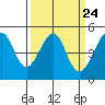Tide chart for San Francisco, California on 2024/03/24