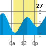 Tide chart for San Francisco, California on 2024/03/27