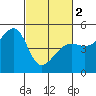 Tide chart for San Francisco, California on 2024/03/2