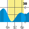 Tide chart for San Francisco, California on 2024/03/30