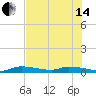 Tide chart for Pine Channel, National Wildlife Refuge, Florida on 2024/06/14