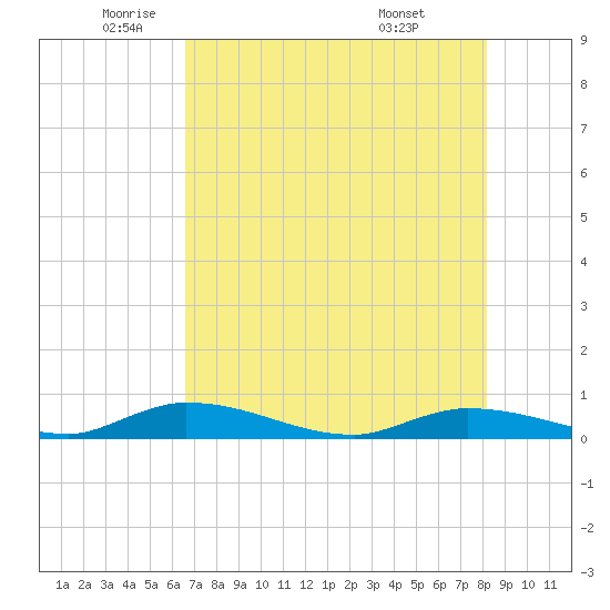 Tide Chart for 2024/06/1