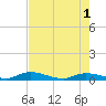 Tide chart for Pine Channel, National Wildlife Refuge, Florida on 2024/06/1