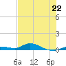 Tide chart for Pine Channel, National Wildlife Refuge, Big Pine Key, Florida on 2024/06/22