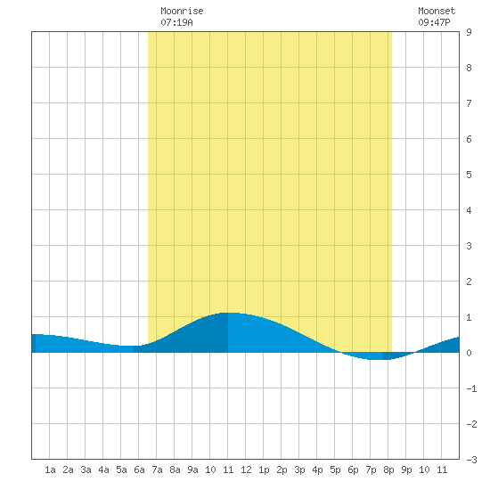 Tide Chart for 2024/06/7