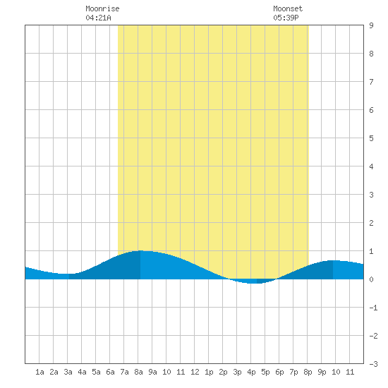 Tide chart for Pine Channel, National Wildlife Refuge on 2025/05/24