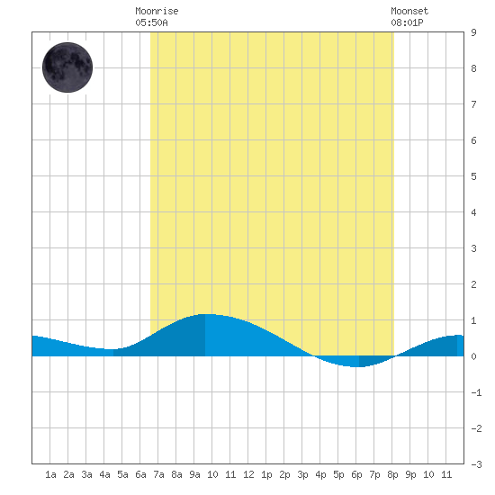 Tide chart for Pine Channel, National Wildlife Refuge on 2025/05/26