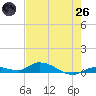 Tide chart for Pine Channel, National Wildlife Refuge, Florida on 2025/05/26