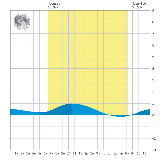 Tide chart for Pine Channel, National Wildlife Refuge on 2025/06/11