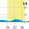 Tide chart for Pine Channel, National Wildlife Refuge, Florida on 2025/07/14
