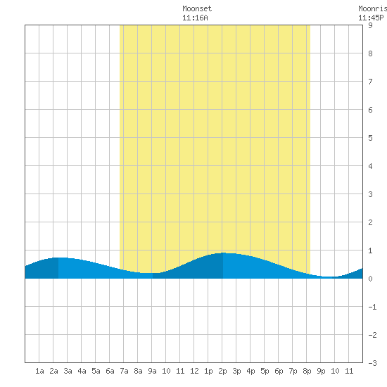 Tide chart for Pine Channel, National Wildlife Refuge on 2025/07/15
