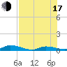 Tide chart for Pine Channel, National Wildlife Refuge, Florida on 2025/07/17