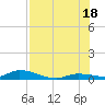 Tide chart for Pine Channel, National Wildlife Refuge, Florida on 2025/07/18