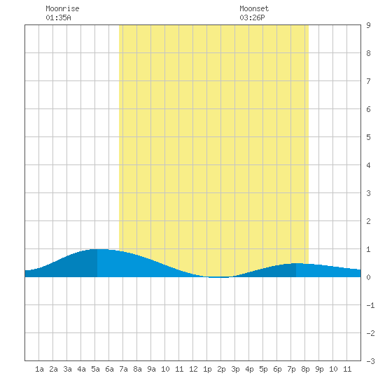 Tide chart for Pine Channel, National Wildlife Refuge on 2025/07/19