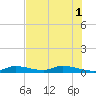 Tide chart for Pine Channel, National Wildlife Refuge, Florida on 2025/07/1