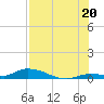Tide chart for Pine Channel, National Wildlife Refuge, Florida on 2025/07/20