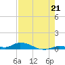 Tide chart for Pine Channel, National Wildlife Refuge, Florida on 2025/07/21