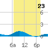 Tide chart for Pine Channel, National Wildlife Refuge, Florida on 2025/07/23