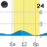 Tide chart for Pine Channel, National Wildlife Refuge, Florida on 2025/07/24