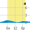 Tide chart for Pine Channel, National Wildlife Refuge, Florida on 2025/07/4