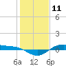 Tide chart for San Jacinto, Texas on 2021/01/11