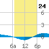 Tide chart for San Jacinto, Texas on 2021/01/24