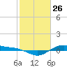 Tide chart for San Jacinto, Texas on 2021/01/26
