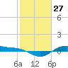 Tide chart for San Jacinto, Texas on 2021/01/27