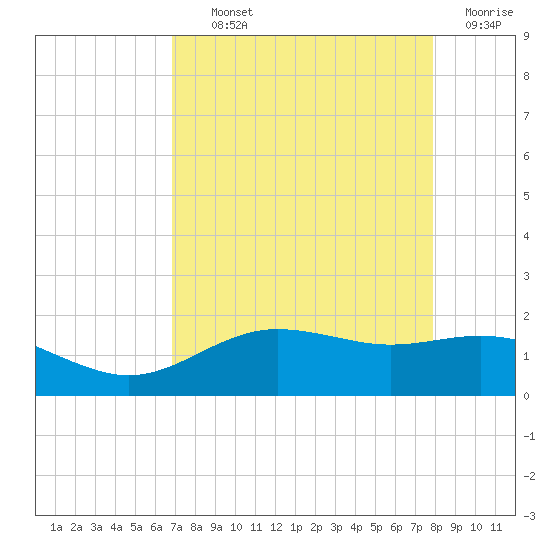 Tide Chart for 2021/08/24